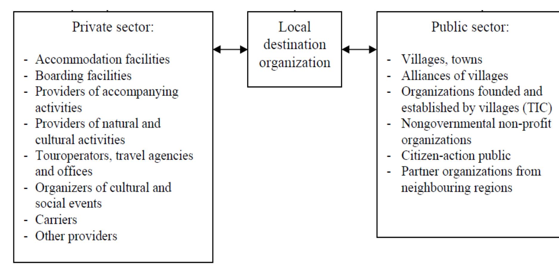 Figure 9 - from CHAPTER 2 - LITERATURE REVIEW: Destination