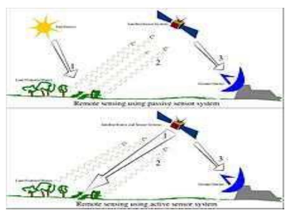 (PDF) Study about Remote Sensing, Its Process, Types, Applications and ...