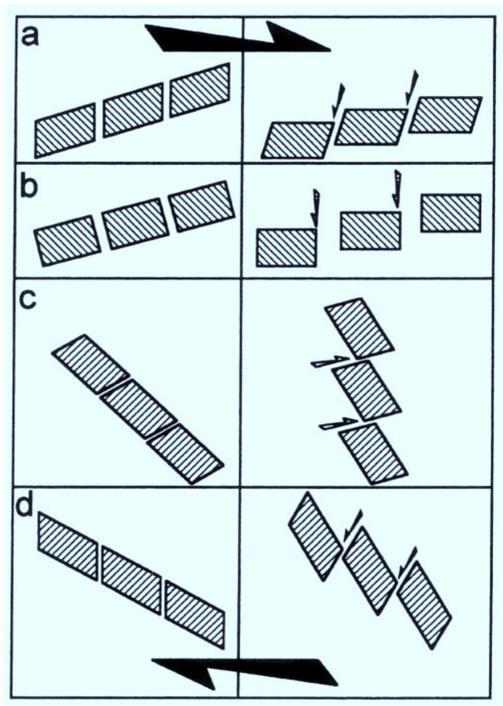 Shear Sense Rotation 20. use of asymmetric boudins or microboudins as shear sense