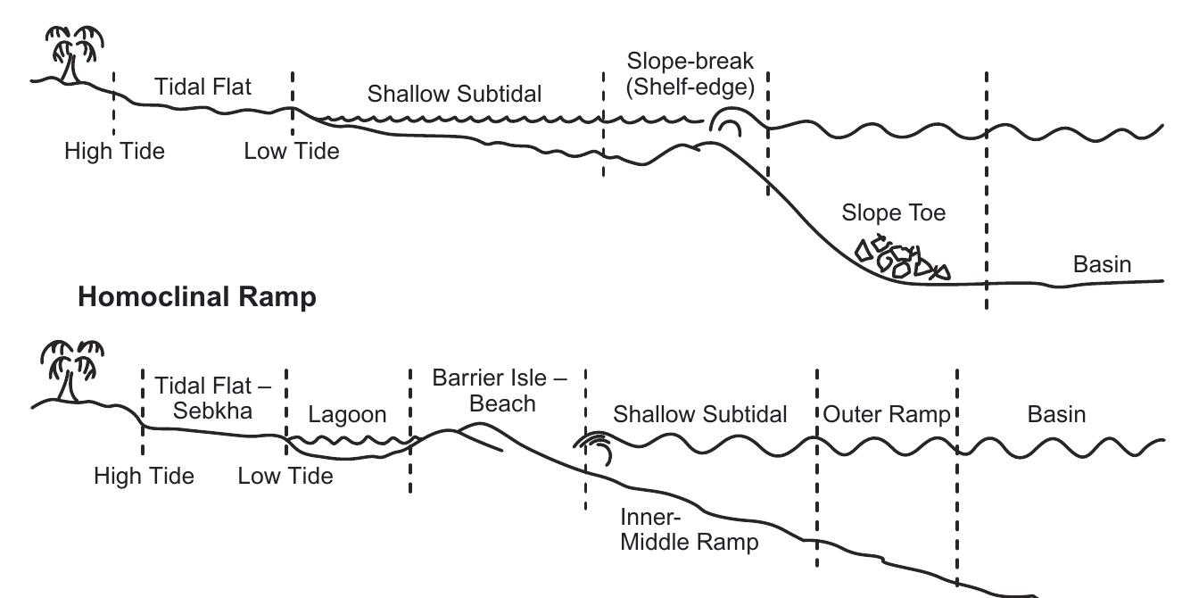 Homoclinal Ridge Example (PDF) GEOLOGY OF CARBONATE RESERVOIRS