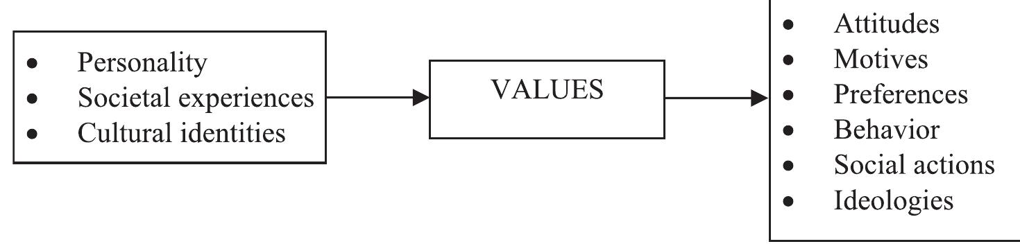 Figure 2 - from Human values, social capital and sustainable