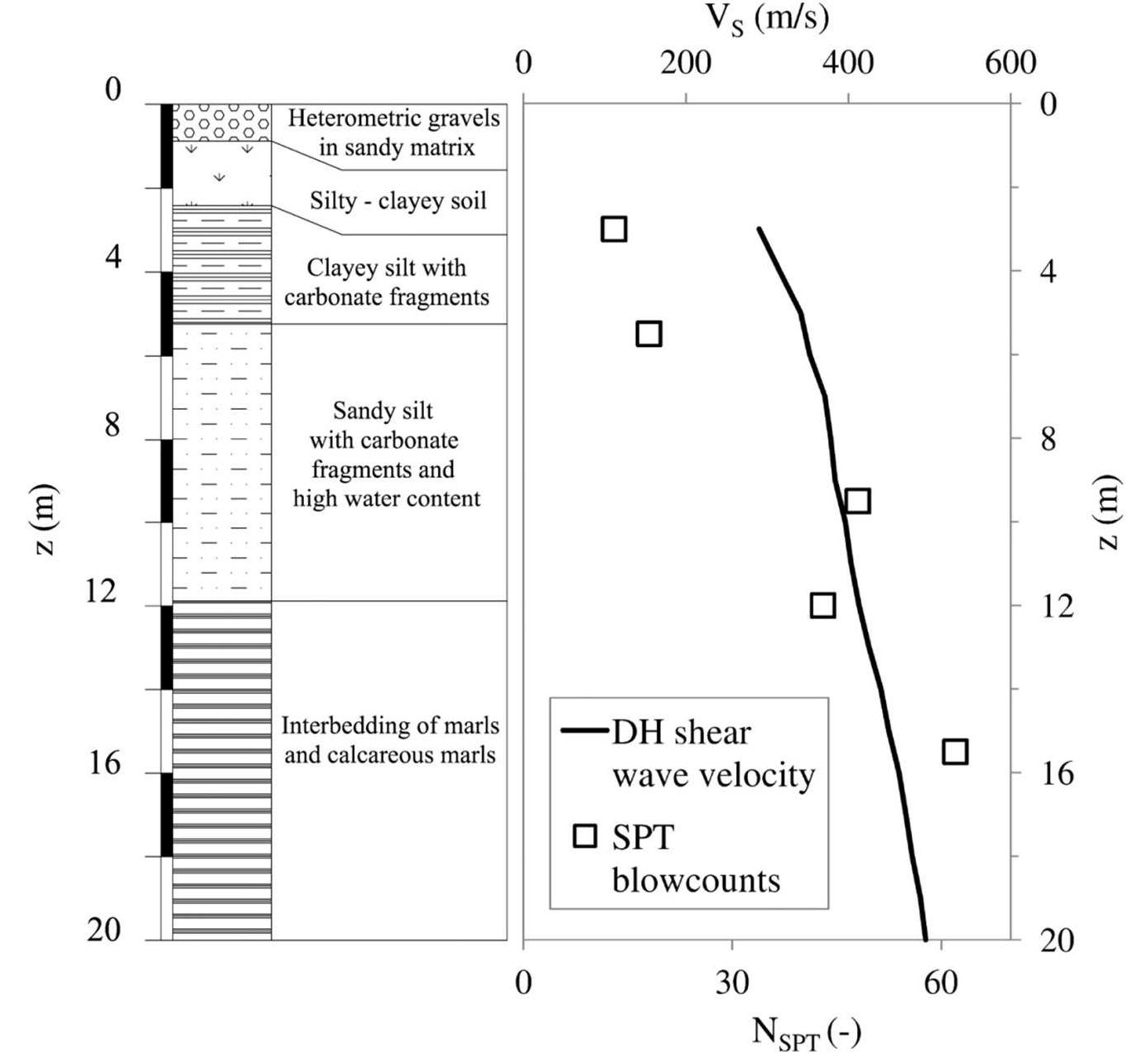 (PDF) SPT blow count vs. shear wave velocity relationship in the ...