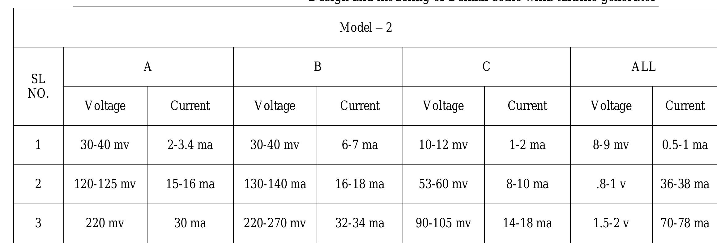(PDF) Design and Modeling of a Small Scale Wind Turbine Generator
