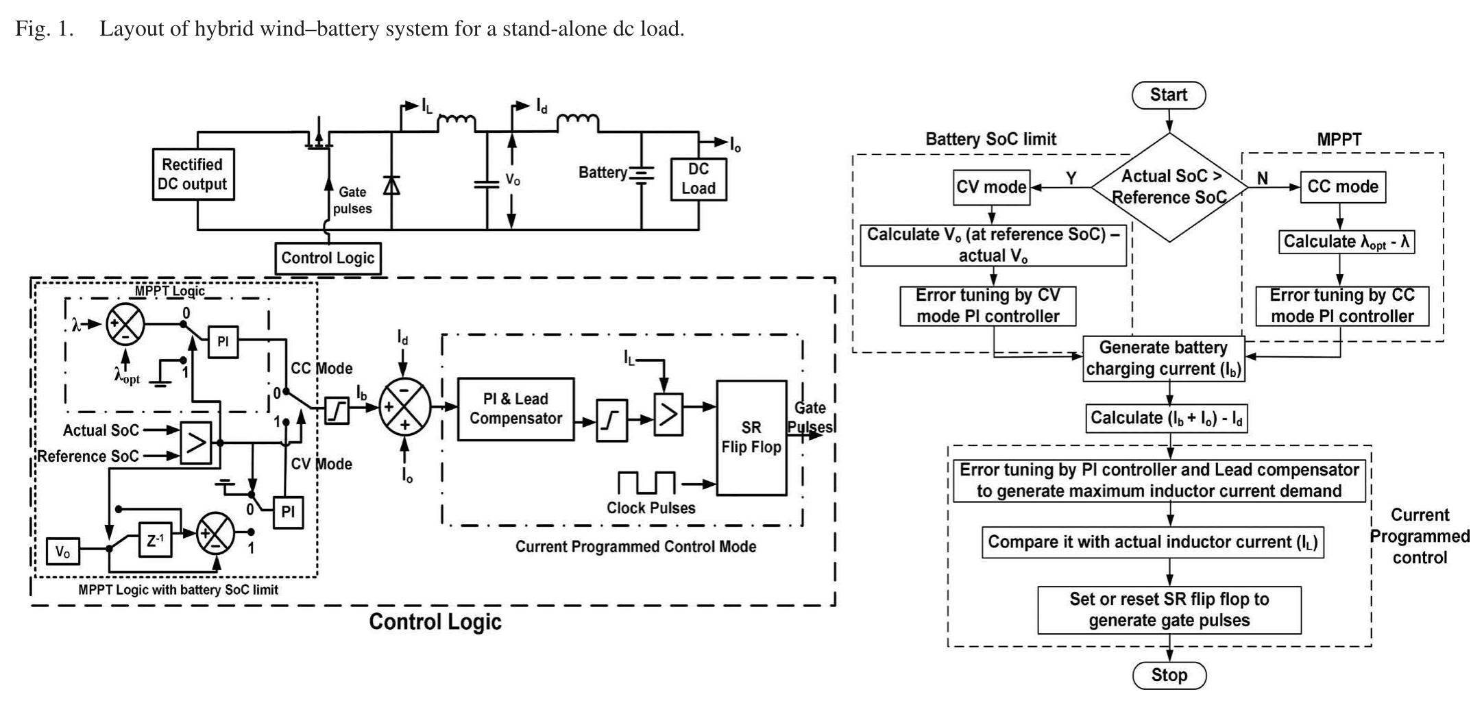 (PDF) Control Scheme for a Stand-Alone Wind Energy Conversion System