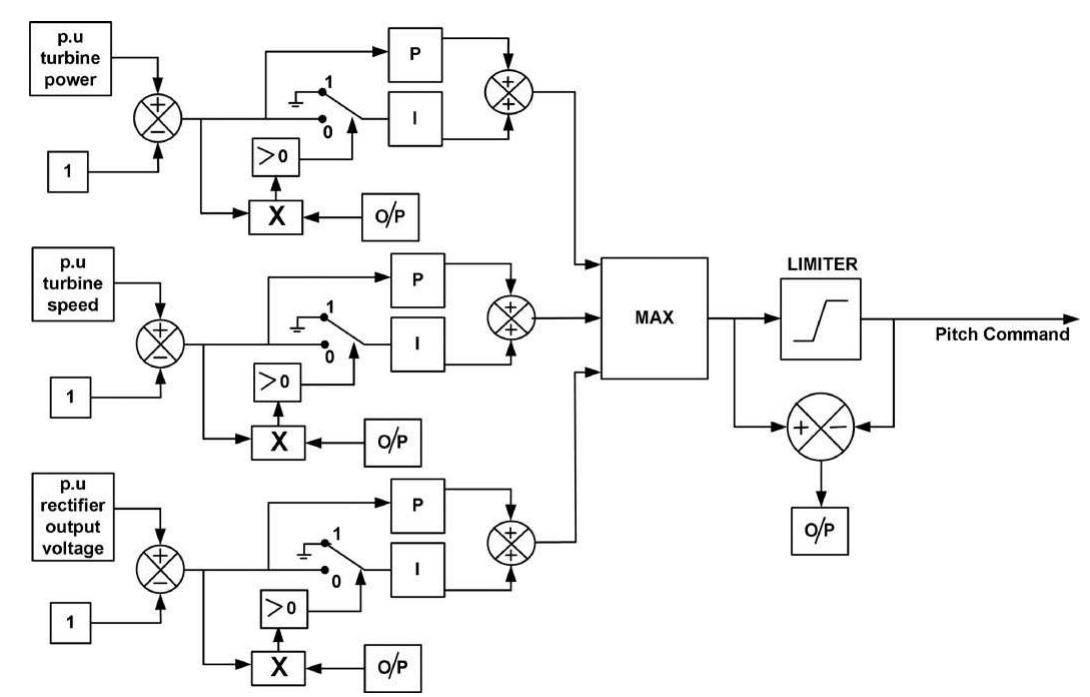(PDF) Control Scheme for a Stand-Alone Wind Energy Conversion System