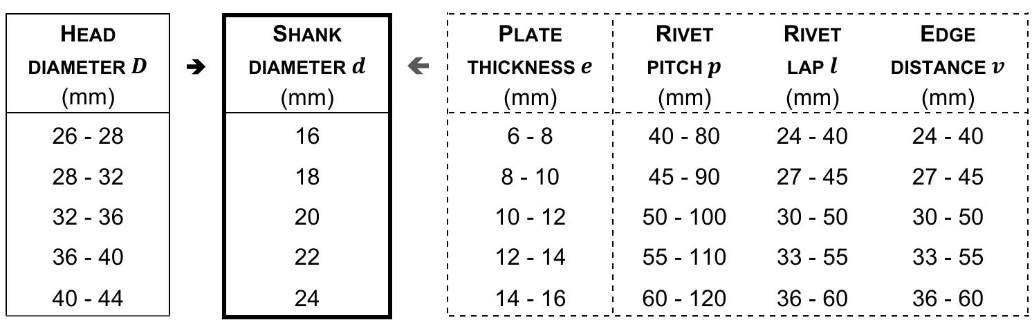Table 24 - from Riveted Connections in Historical Metal
