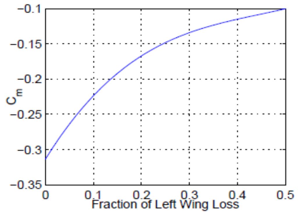 (PDF) A Review on Methods Used for Estimation of Aerodynamic of Damaged ...