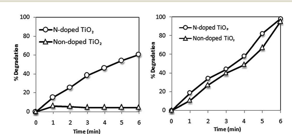 (PDF) Principles and mechanisms of photocatalytic dye degradation on ...