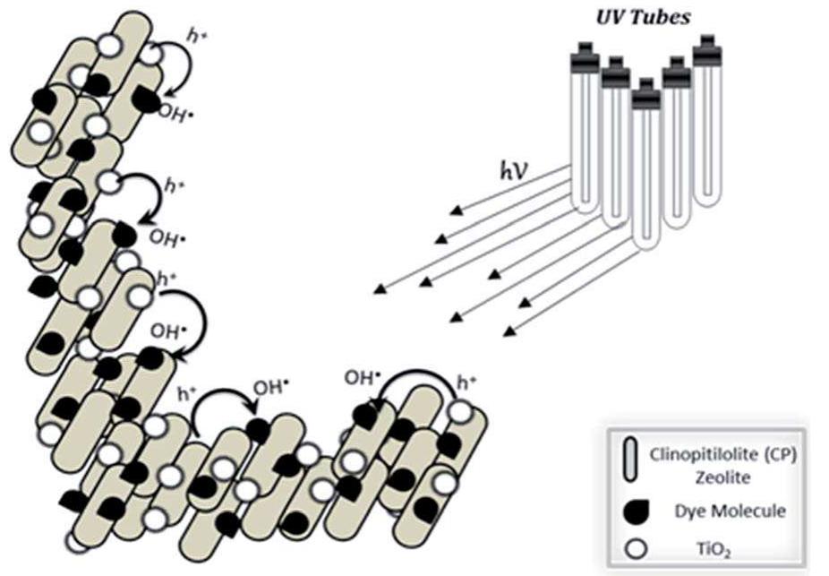 (PDF) Principles and mechanisms of photocatalytic dye degradation on ...
