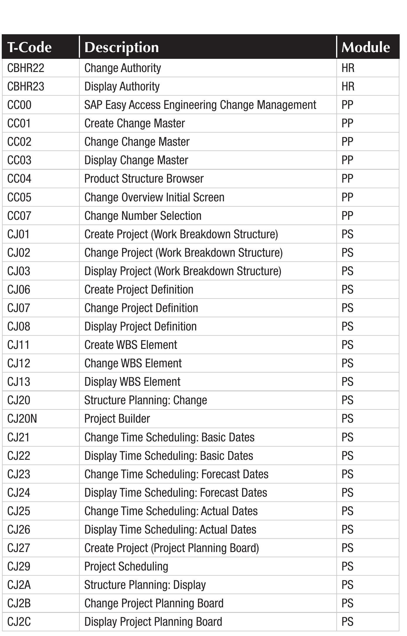 Table 28 - SAP Transaction Codes