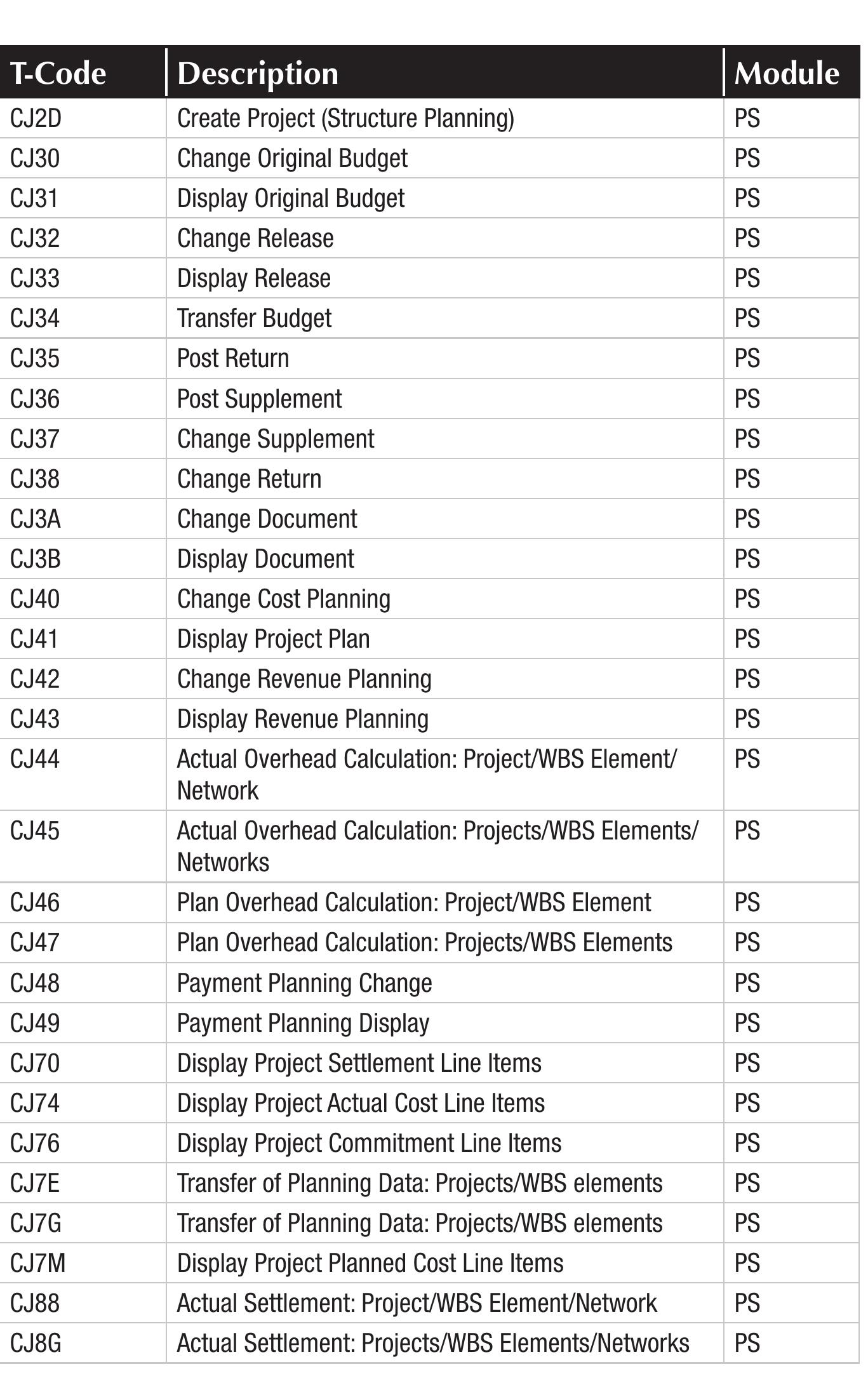 Table 29 - SAP Transaction Codes