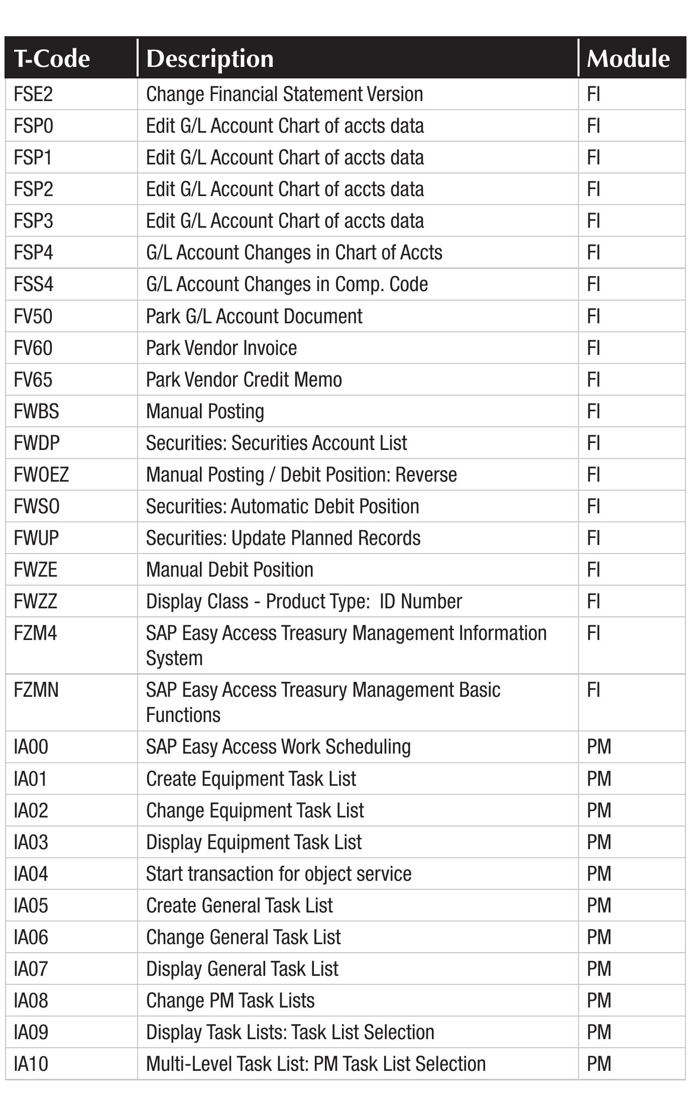 Table 43 - SAP Transaction Codes
