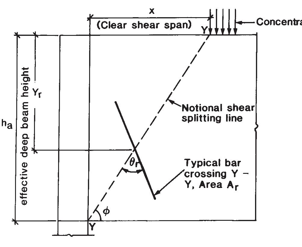 Figure 3 - Reinforced Concrete Deep Beams - Prof. F K.Kong