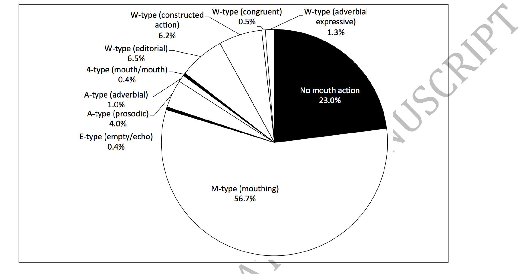 Figure 4 Rate of mouth actions with manual signs  mouth gestures are relatively infrequent, especially 4-type, A-type and E-type (Figure 4).  The Auslan data also show that about half of all manual signs were accompanied by mouthing, and that 