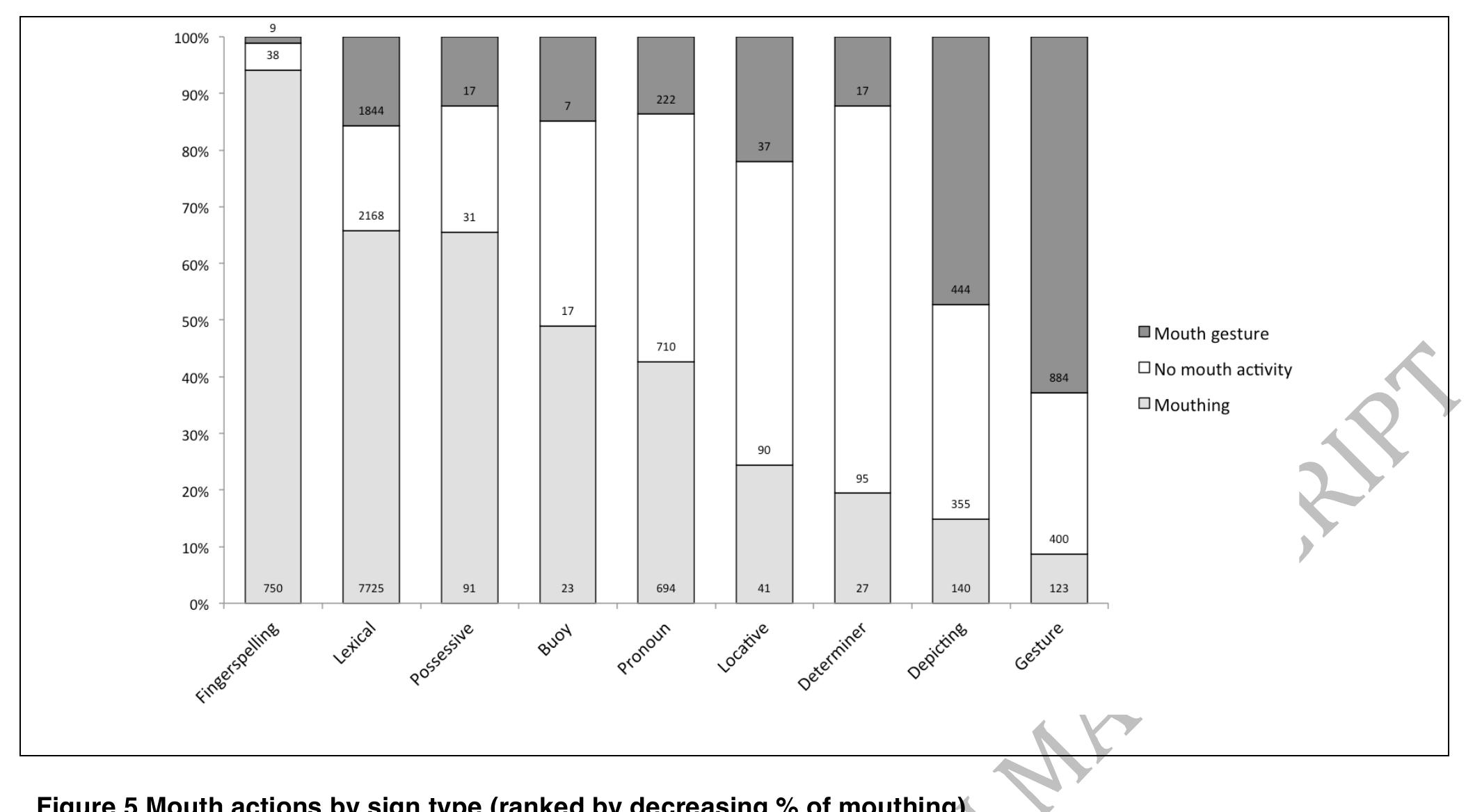 individuals from the corpus have very low rates, e.g., one mouths with only 28% of her fingerspellings.  they were the most likely to co-occur with a mouth gesture, by a considerable degree. 