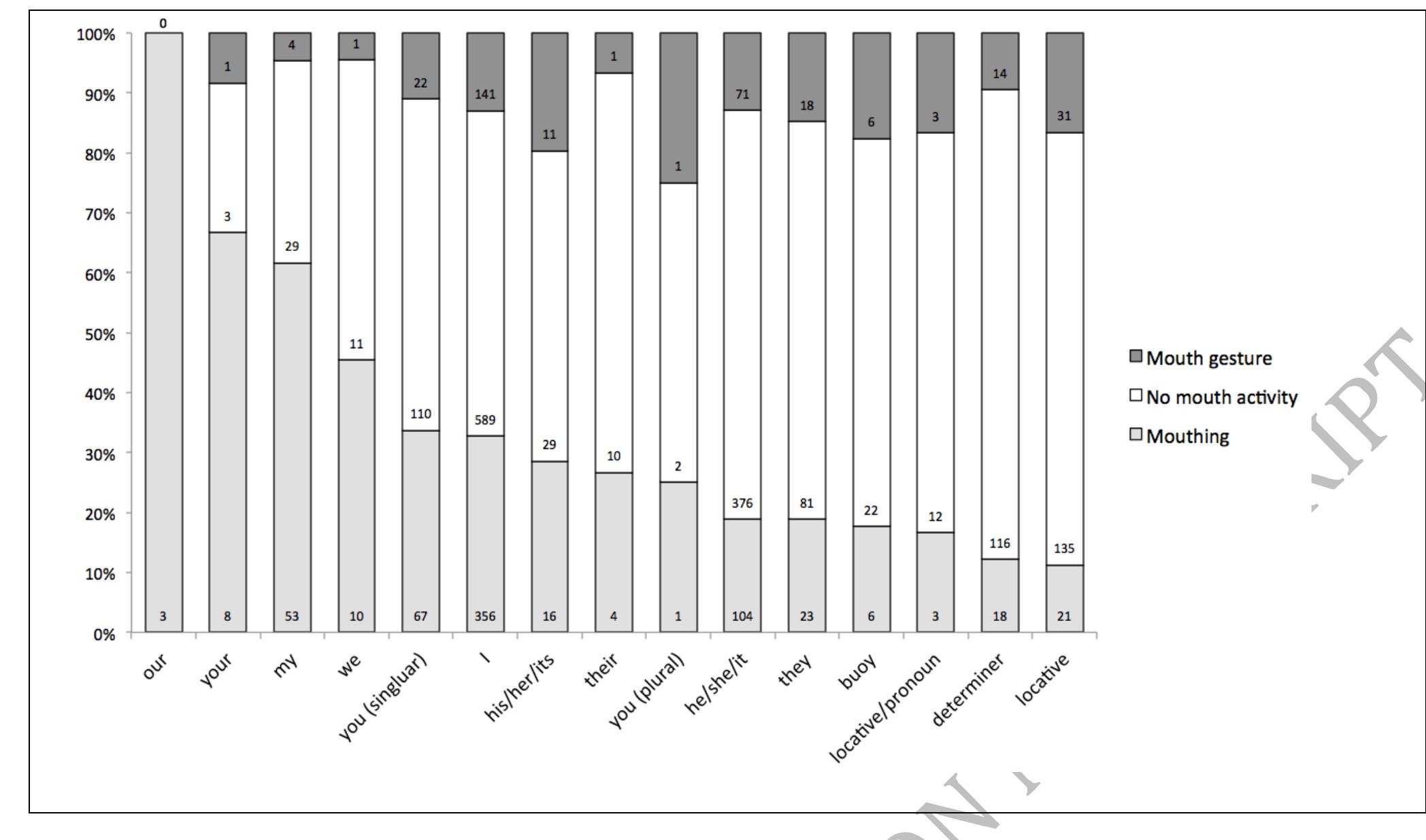 Figure 6 Mouth actions with pointing signs (ranked by decreasing % of mouthing) 