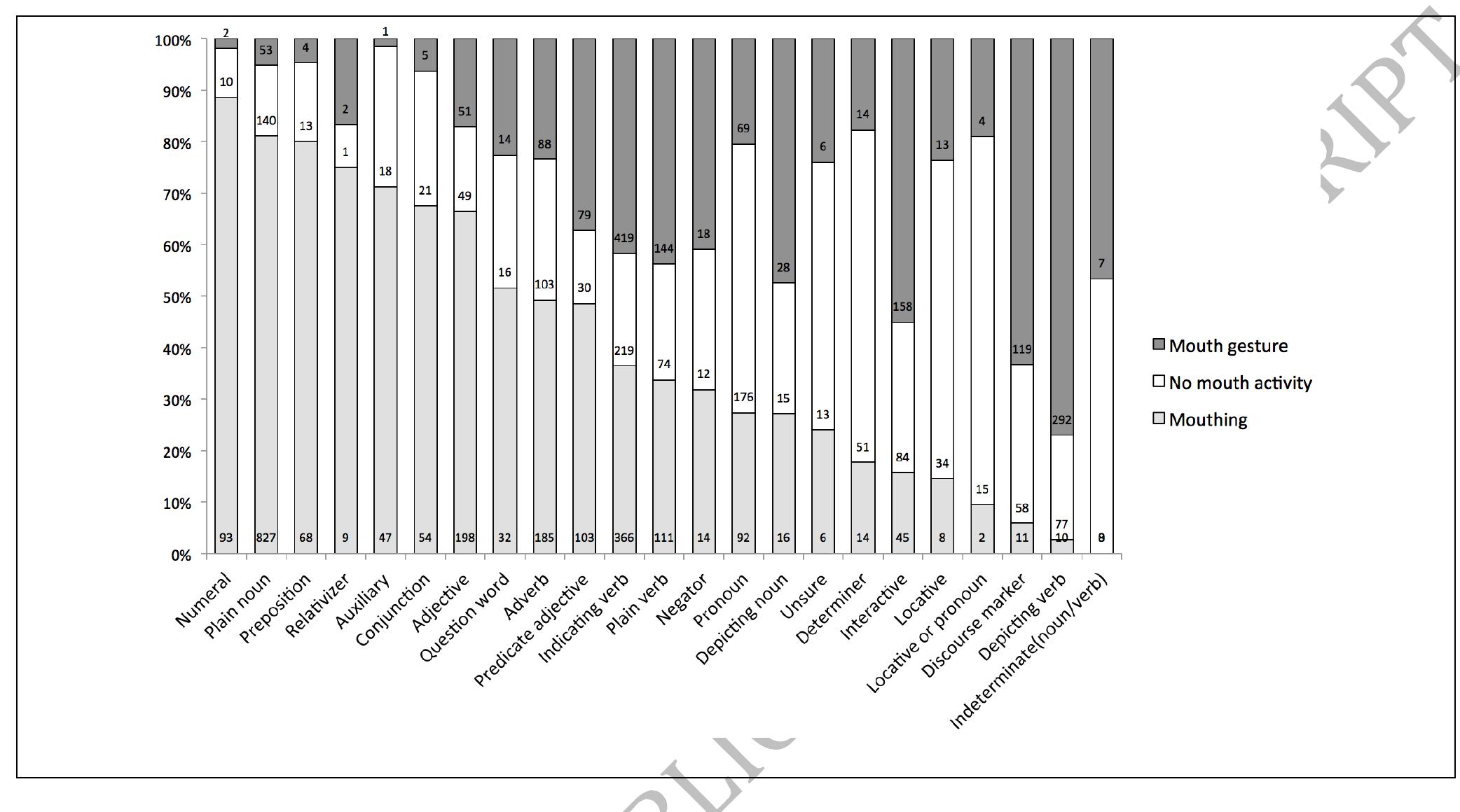 Mouth action rates in Auslan varied according to the grammatical class of the accompanying manual sign  Distribution by grammatical class 