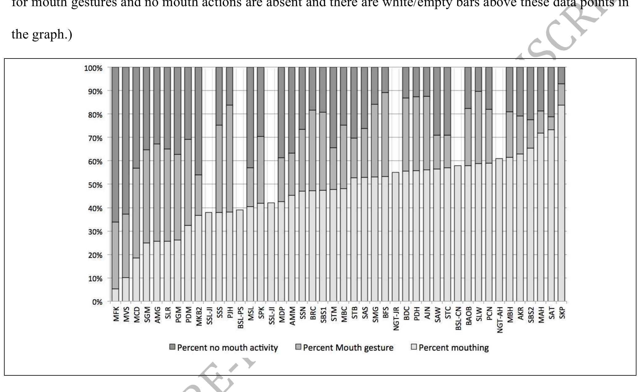 ranged from a low of 2% to a high of 43% (Figure 8). The mouthing rates for the six individuals in the BSL, 