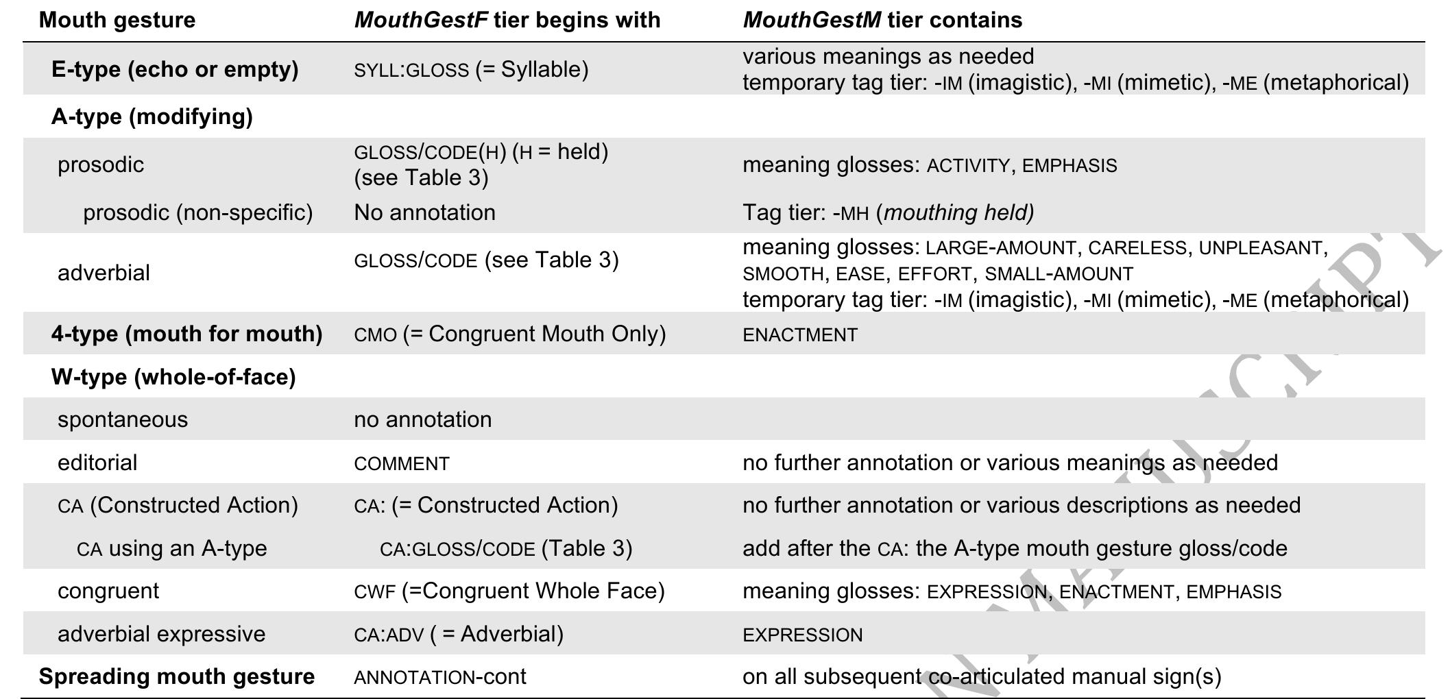 The annotation schema for mouth gestures 