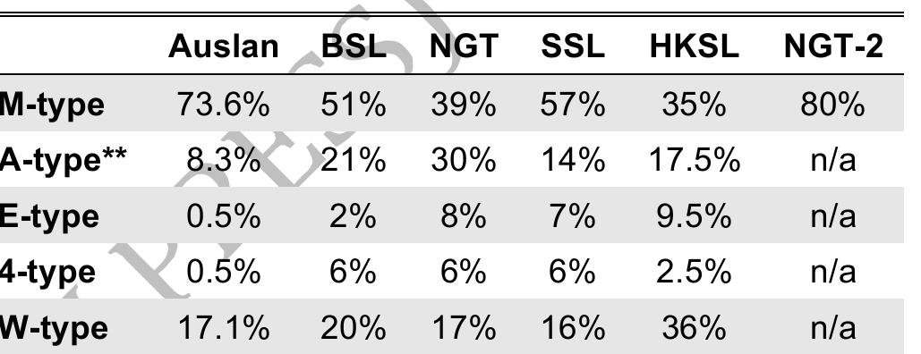 *NGT-2 data from Bank et al. (2011, 2013), HKSL data from Siu Wai-yan (2007) ** Our W-type (adverbial expressives) are included for comparion because they appear most likely to have been coded as.A-type by the other researchers.  Each mouth action type as a % of all mouth actions compared to other signed languages* 
