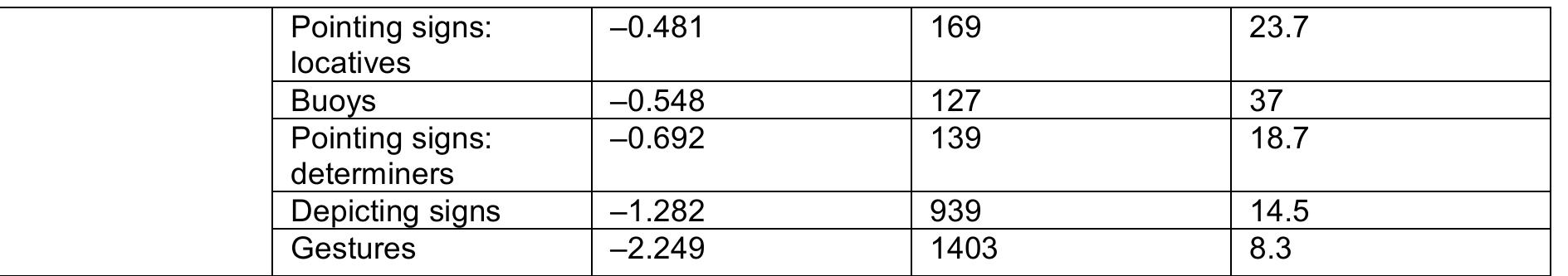 especially fingerspelling (—3.011) strongly disfavoured them.  Table 7 