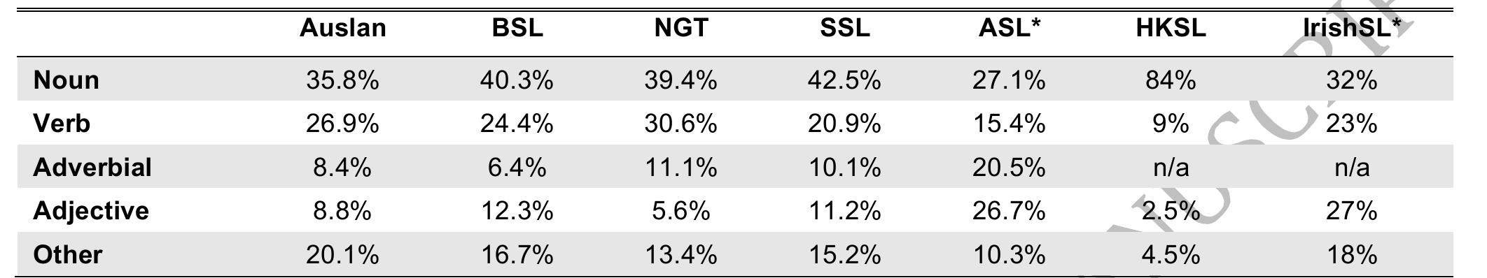Distribution of mouthing by grammatical class of manual sign  Table 11  again, comparable to other signed languages for which data is available (Table 11). 