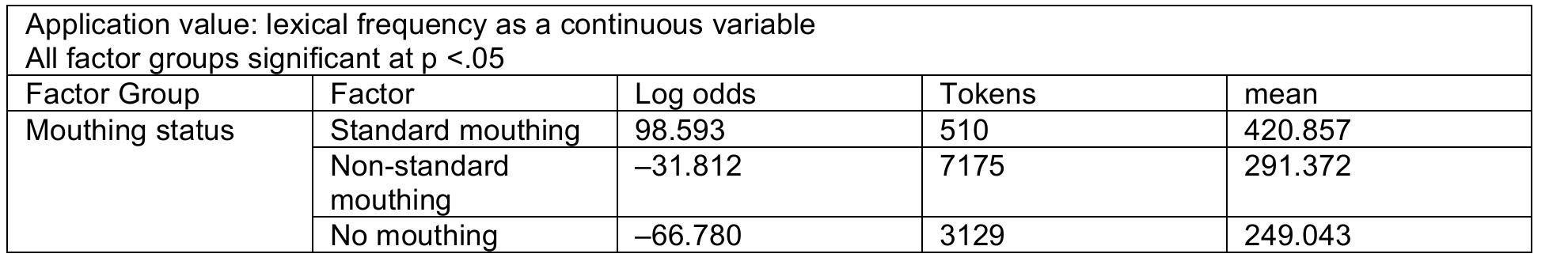 Lexical frequency and standard mouthings  Characteristics of different types of mouth actions 