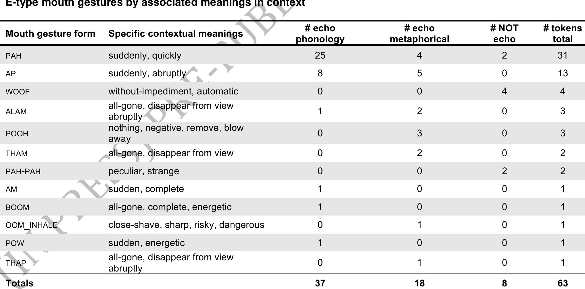 Table 15  the mouth gesture: the syllabic opening and closing of the mouth aligns itself with opening and closing of  contexts, i.e., they are not semantically empty as such as suggested in the literature.  undshapes, the striking of surfaces, or the sudden change in hand orientation (twisting, turning anc 