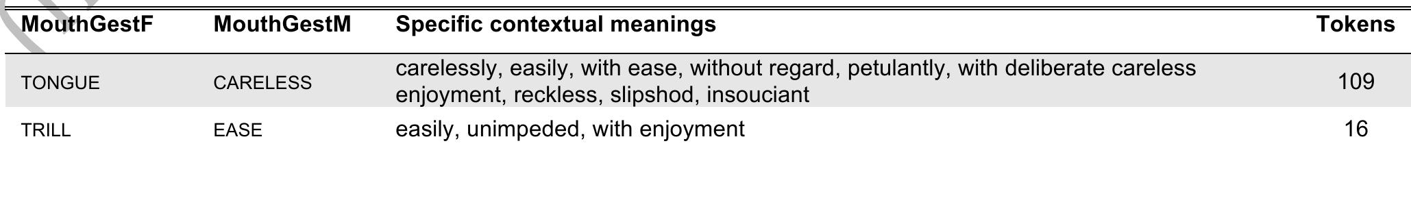 Form/meaning pairings for adverbial A-type mouth gestures* (N = 187)  ° Woll (2001) does qualify this earlier claim by saying the mouth gesture is only obligatory in the citation form, presumably recognizing that usage data may not support a stronger claim. However, it is not clear if this better accounts for the data. Many signs cited out of a usage context are accompanied by typical mouthings and mouth gestures, especially if they can have a range of meanings, as part of creating a more specific meaning for that form. Thus, it is not clear if the use of mouthing and mouth gestures to modify a sign’s meaning should be confounded with obligatoriness. 