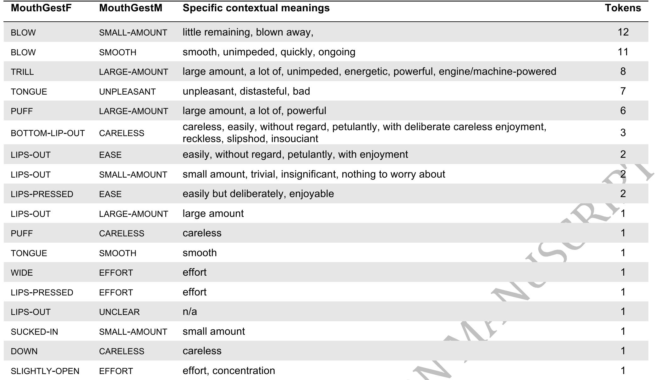 * Again tokens with more than one possible descriptor were aggregated witha single descriptor that was the most salient. 