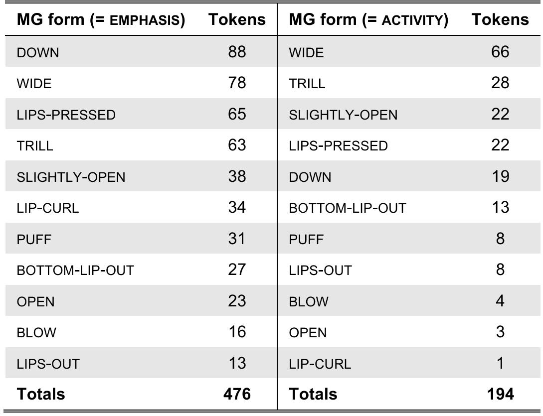 * A number of mouth gestures need to be translated from the formal codes using more than one of these descriptors (e.g., “blow, lips-out”). In these cases, the tokens were aggregated into the most salient descriptor with the same general meaning. 