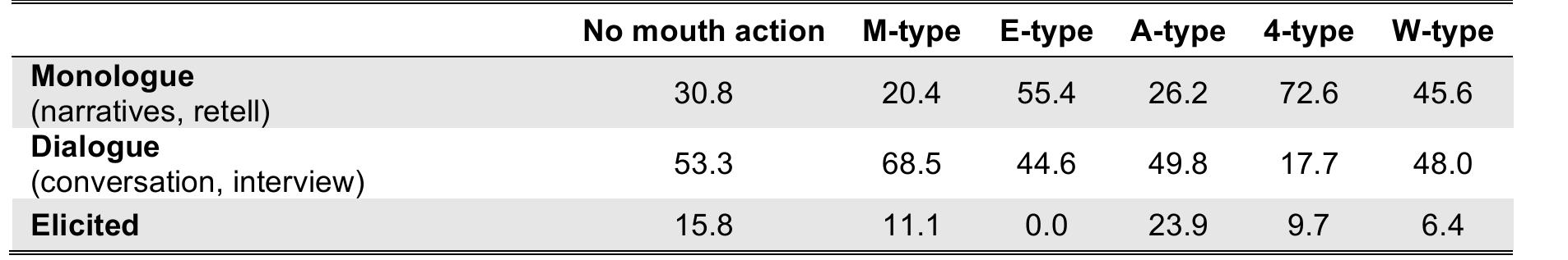 Mouth action rates across text-types  found rates‘over 70% for some registers in BSL, their narrative samples had rates around 44% 