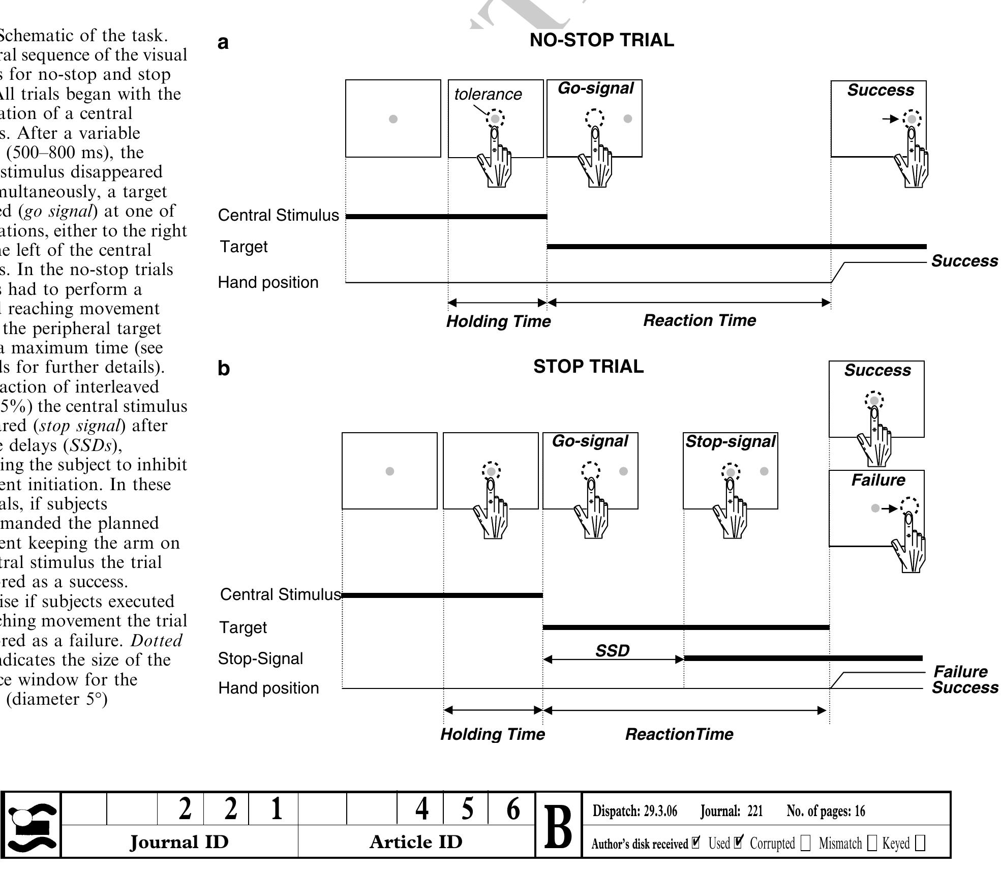 Figure 2 - Inhibitory control of reaching movements in