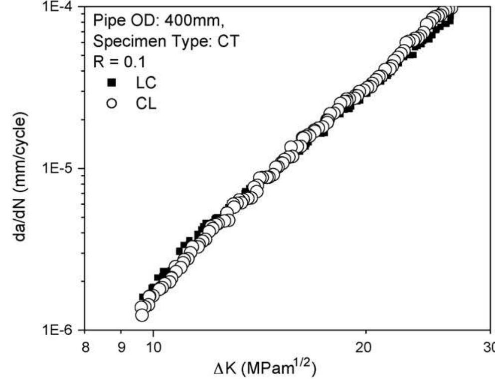 (PDF) Fatigue studies on carbon steel piping materials and components ...