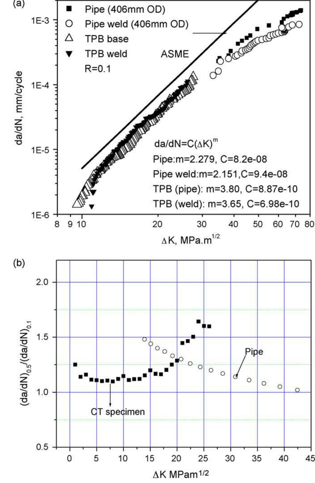 (PDF) Fatigue studies on carbon steel piping materials and components ...