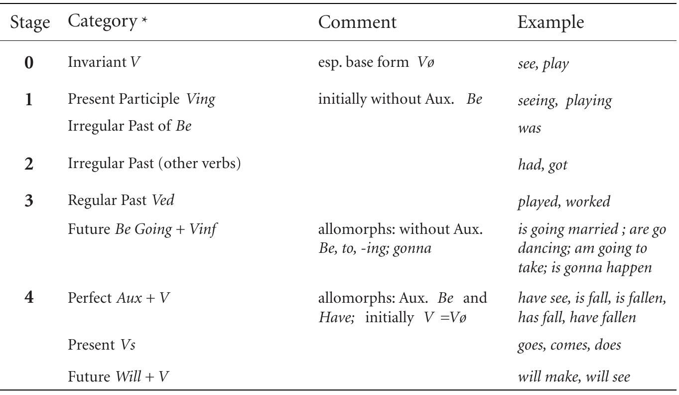 (PDF) The Development of Tense–Aspect in English as a second language ...