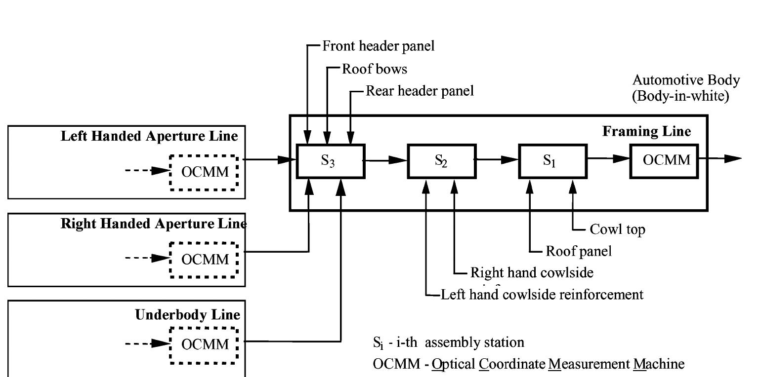 Outline of the assembly process: critical stations of the