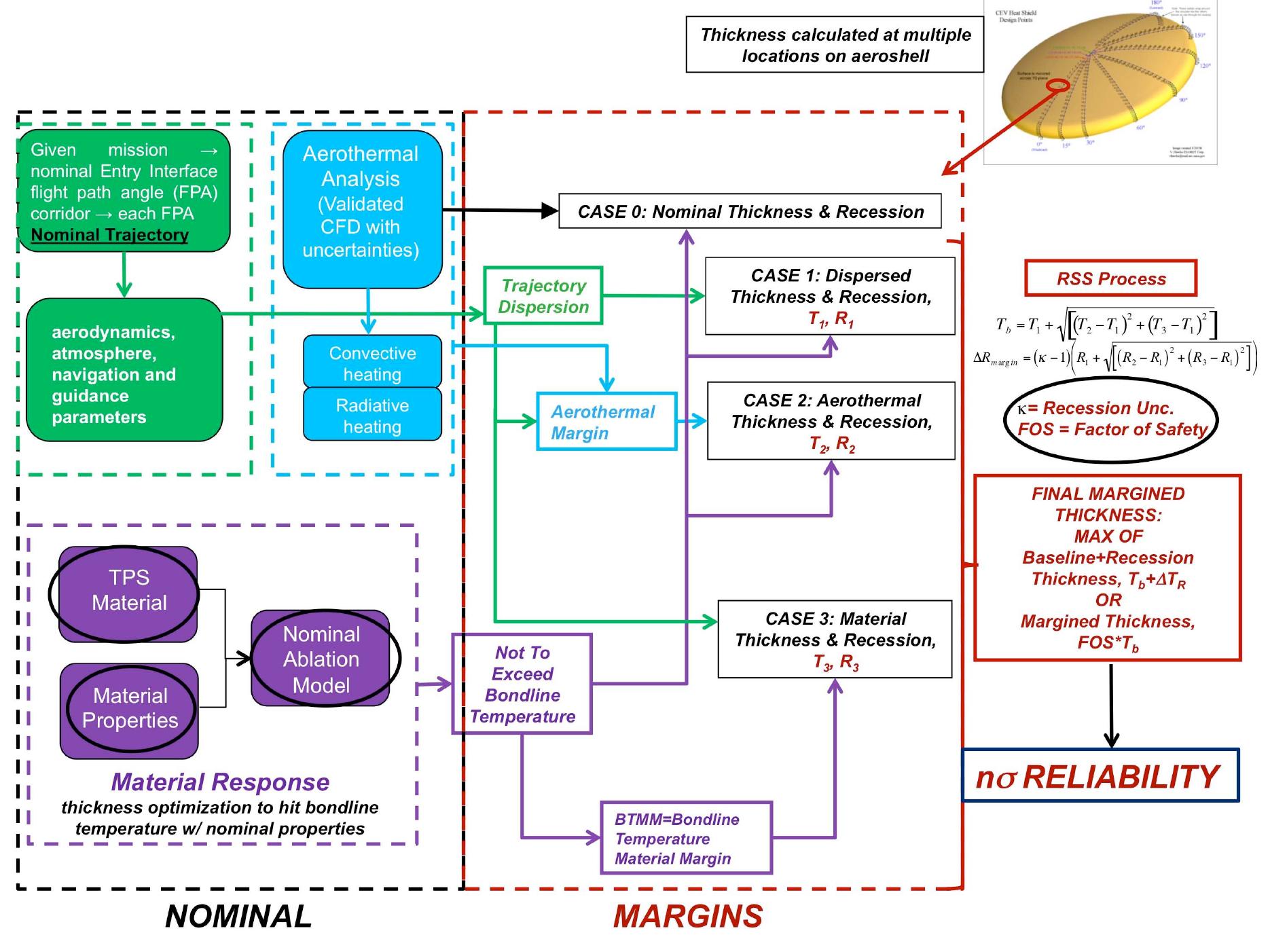 (PDF) Defining Ablative Thermal Protection System Margins for Planetary ...