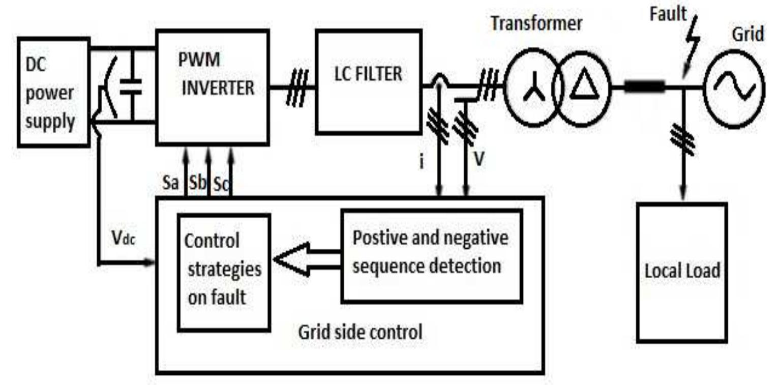 Figure 1 - from Grid fault Control Scheme for Peak Current