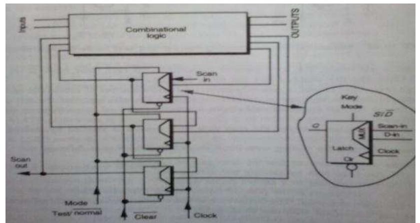Internal Scan Test Methodology of Sequential Circuits