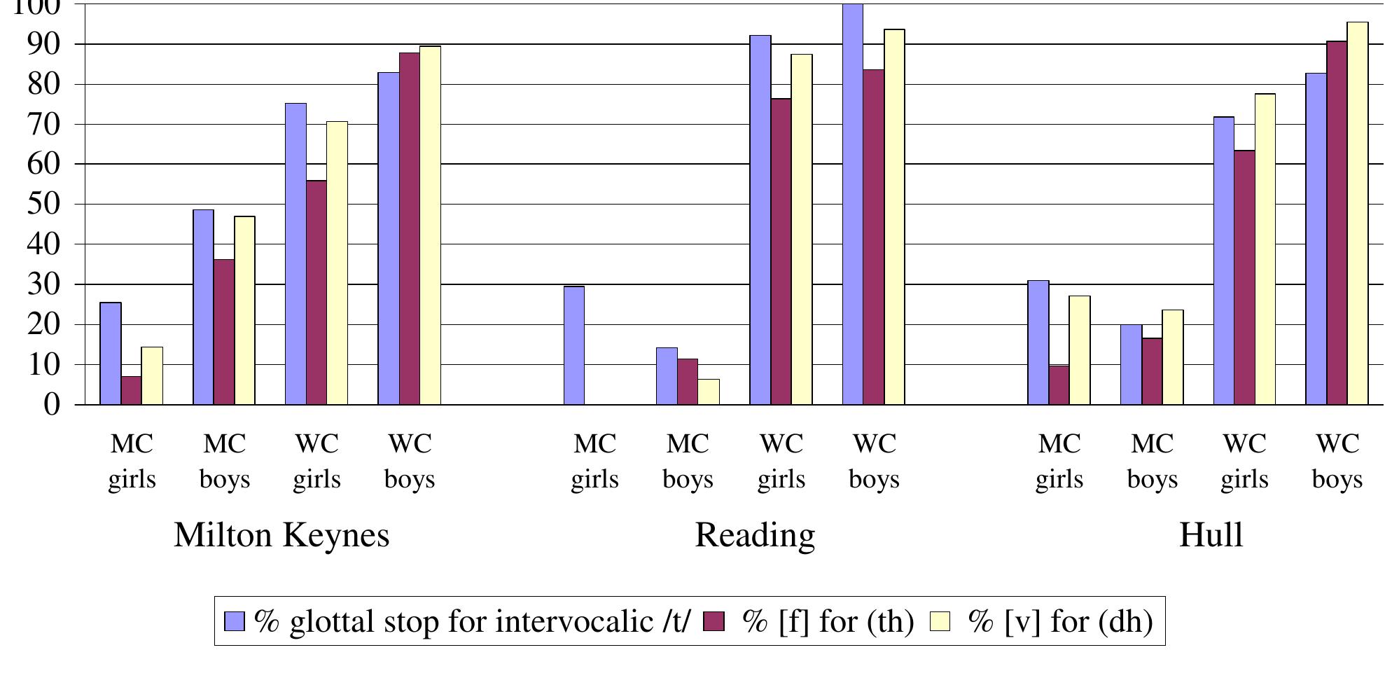 (PDF) Kerswill, Paul (2003). Dialect levelling and geographical ...
