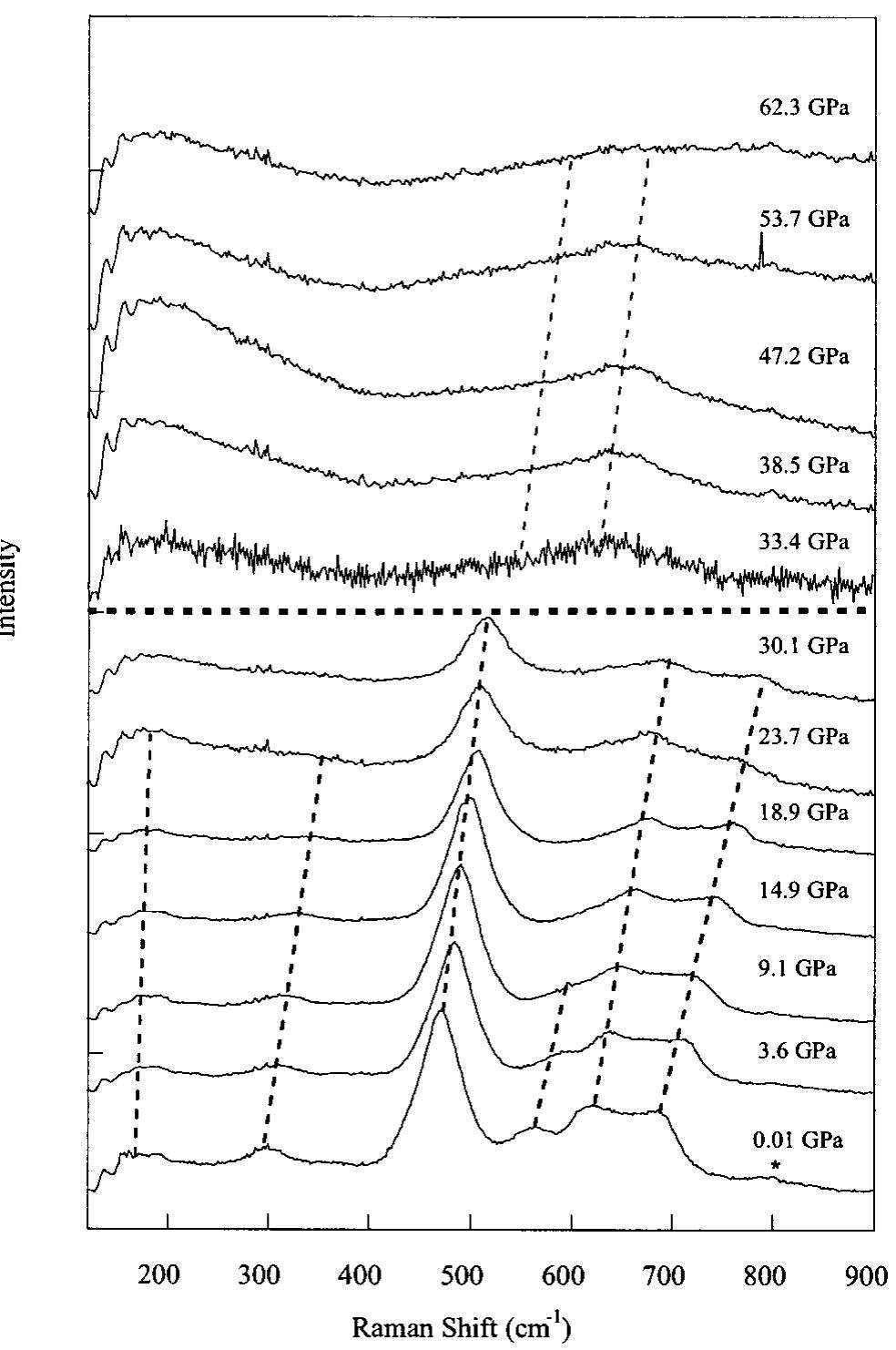 Char Raman Figure 6 - from High-pressure x-ray diffraction and Raman