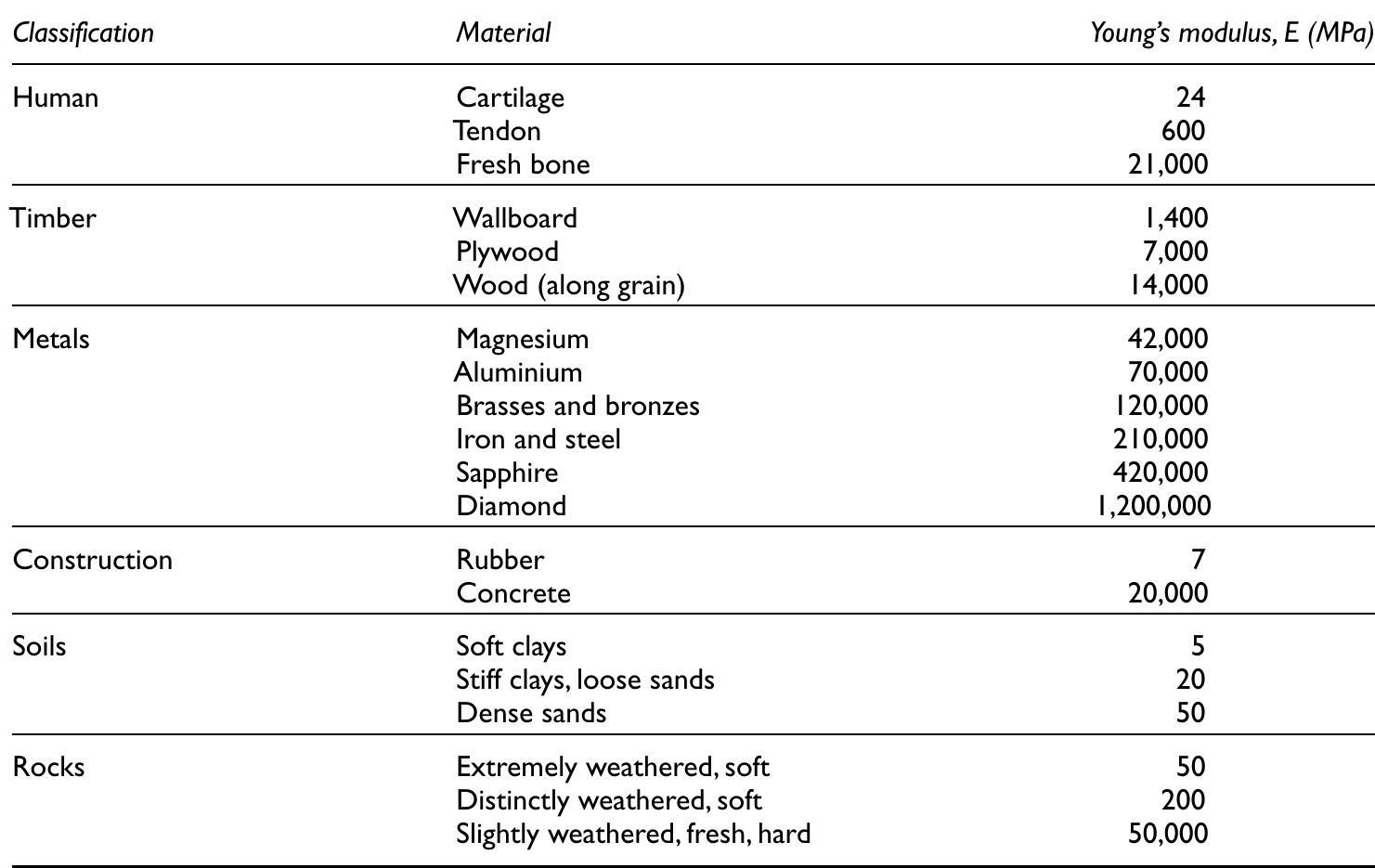6 typical values for young’s modulus of various materials