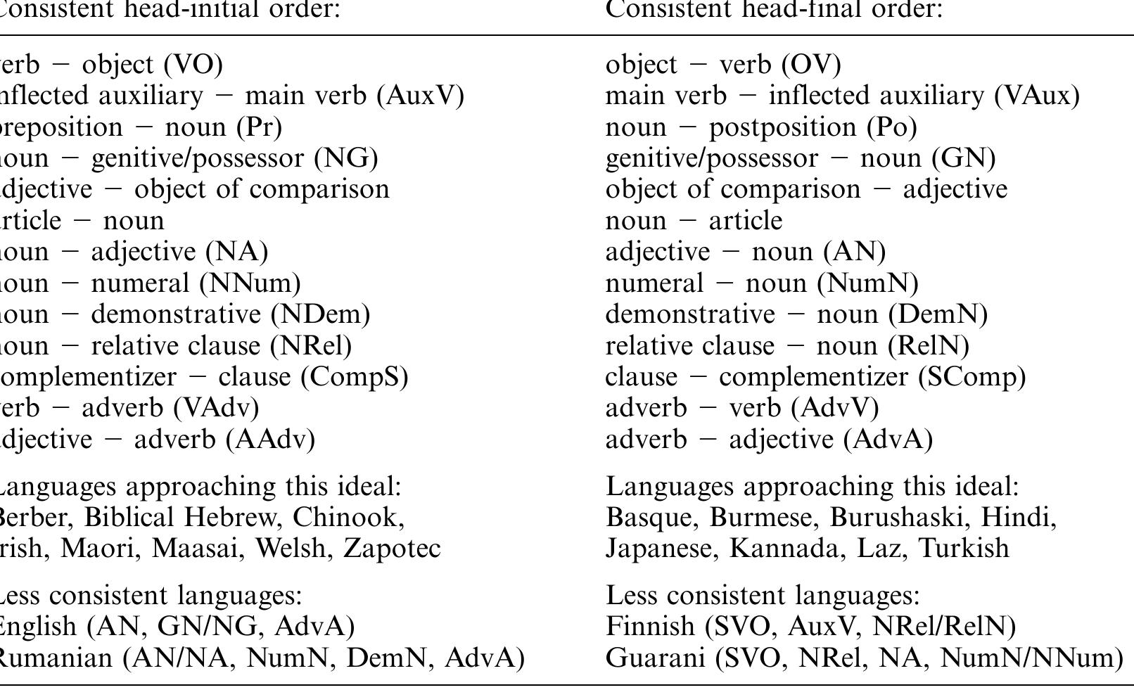 Prefix Cal (PDF) Primus 2001 Word Order Typology