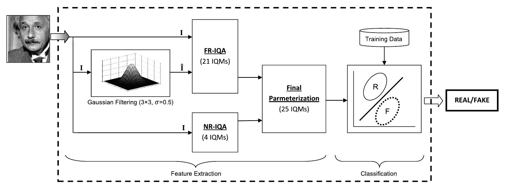 (PDF) Image Quality Assessment for Fake Biometric Detection Application ...