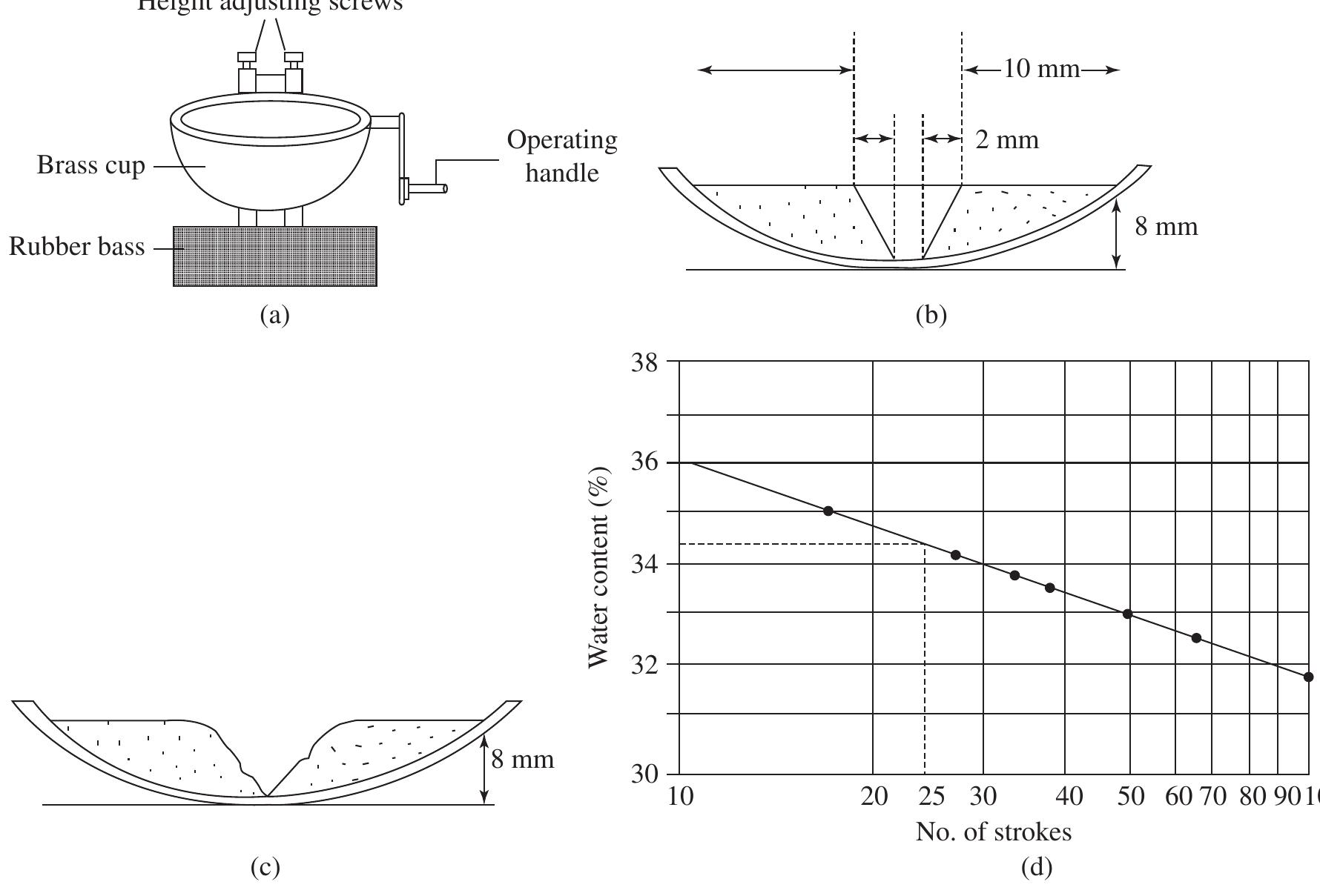 Figure 3 - fundamental of soil mechanics