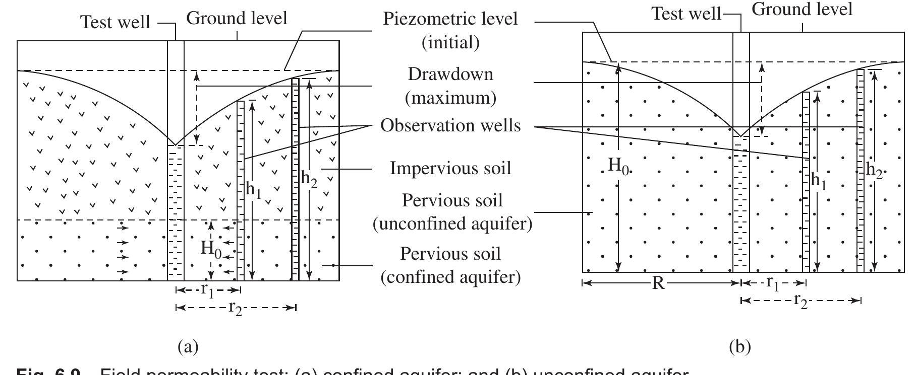 Figure 7 - fundamental of soil mechanics