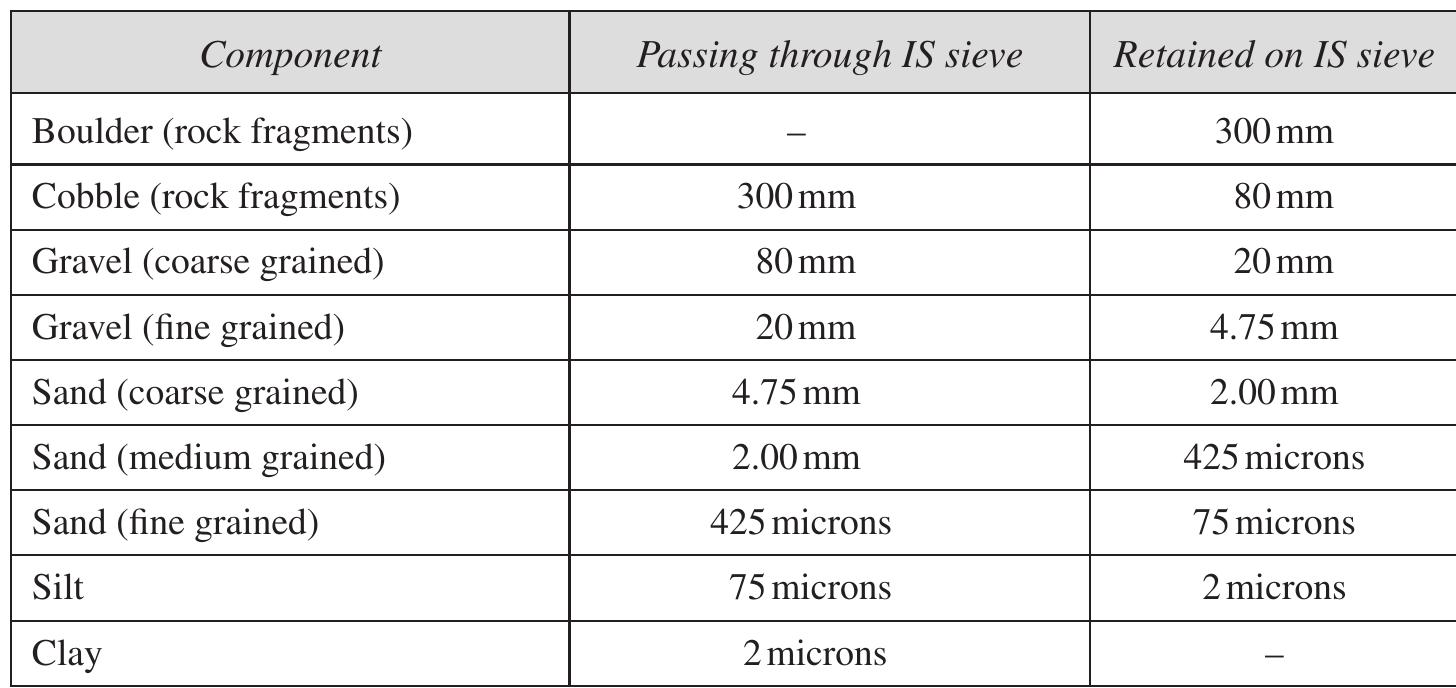 (PDF) fundamental of soil mechanics