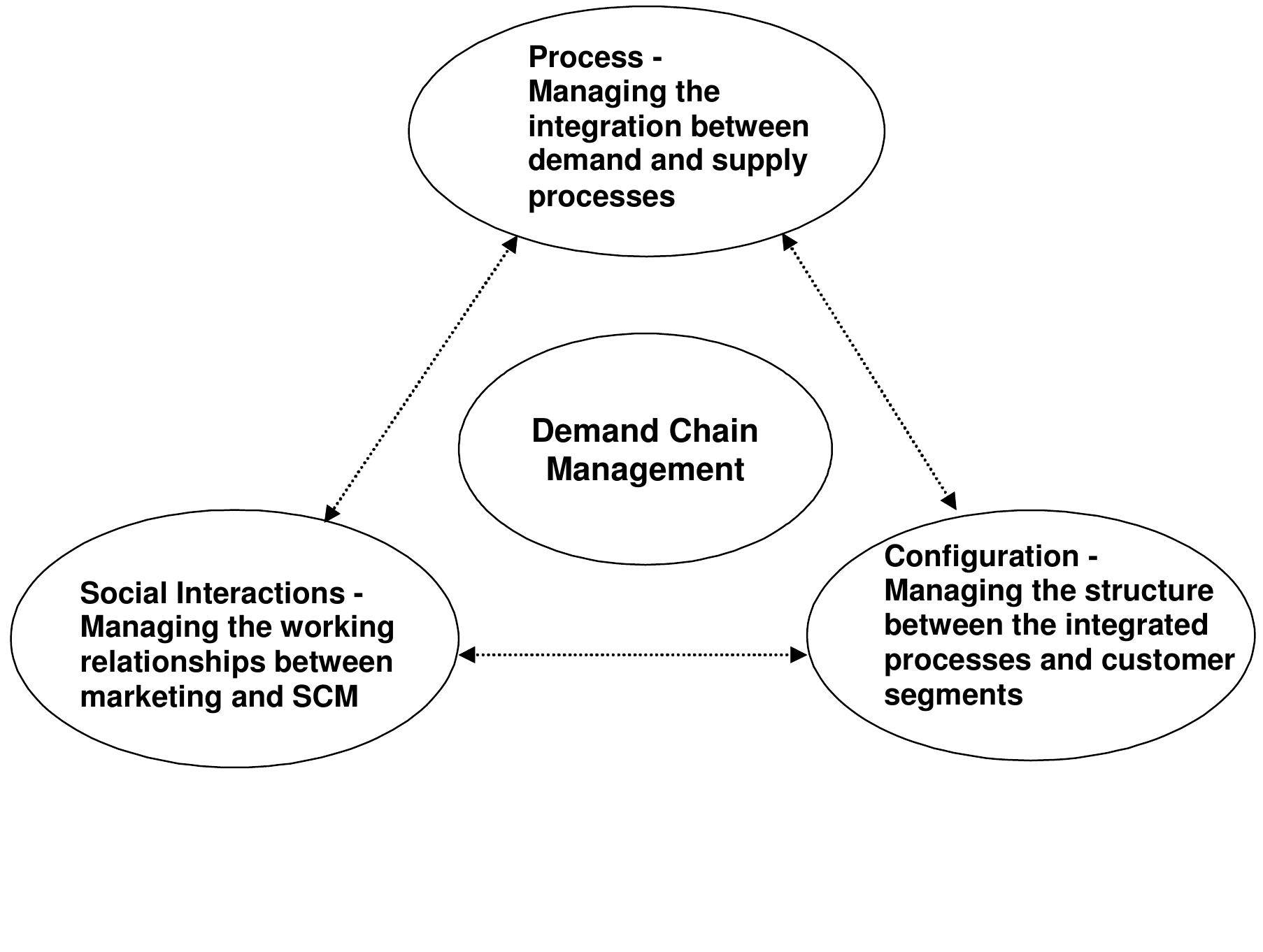 Figure 3 - DEMAND CHAIN MANAGEMENT – Integrating Marketing