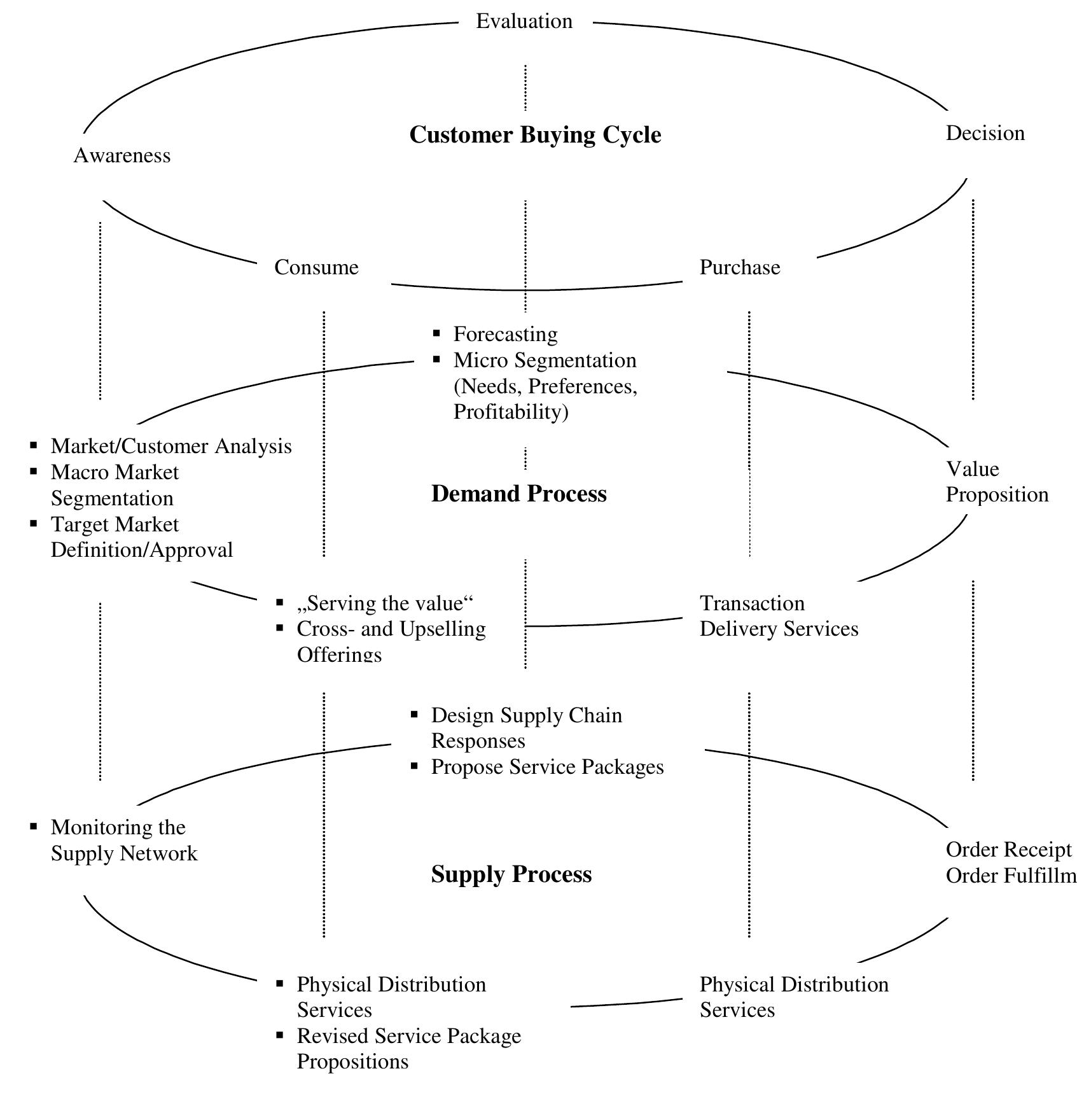 Figure 3 - DEMAND CHAIN MANAGEMENT – Integrating Marketing